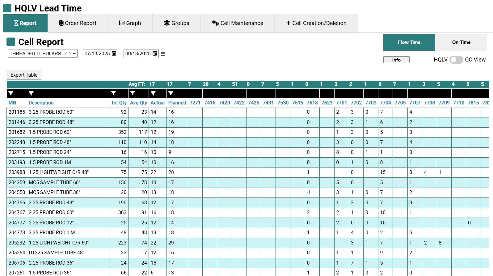 HQLV Cell Report table showing lead times by material